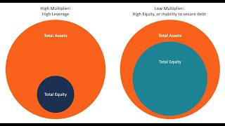 Equity Multipliers: Fun and Fast Explainer
