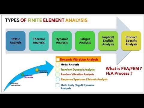 Types Of Finite Element Analysis - YouTube