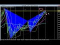 今朝のドル円のチャートを見て思う事 1 3 10 30