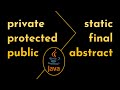 Must Know Java Keywords! | private, protected, public, final, abstract, static | Geekific