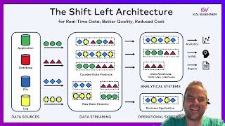 The Shift Left Architecture