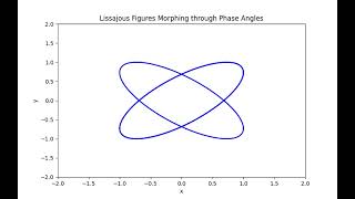 Python Animation: Lissajous Figures Morphing Through Phase Angles | Day 2/30