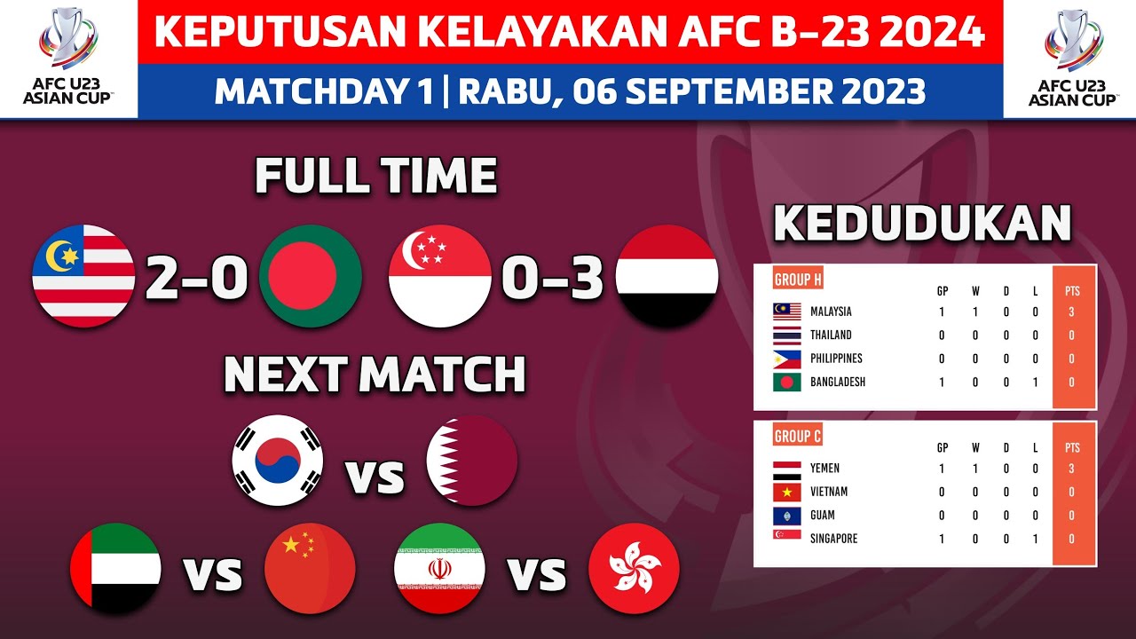 Keputusan Kelayakan Piala Asia B-23 Hari Ini - Malaysia Vs Bangladesh ...