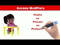 Access Modifiers Made Easy: Animated Tutorial for Beginners