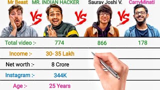 MR BEAST vs MR INDIAN HACKER vs SAURAV JOSHI VLOGS vs CARRYMINATI || FULL COMPARISON FEBRUARY 2022