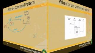 Command Pattern-Behavioural Patterns (Part 5)