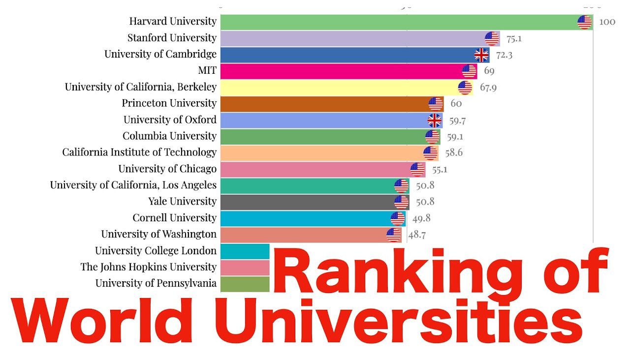 Ranking Of World Universities - YouTube