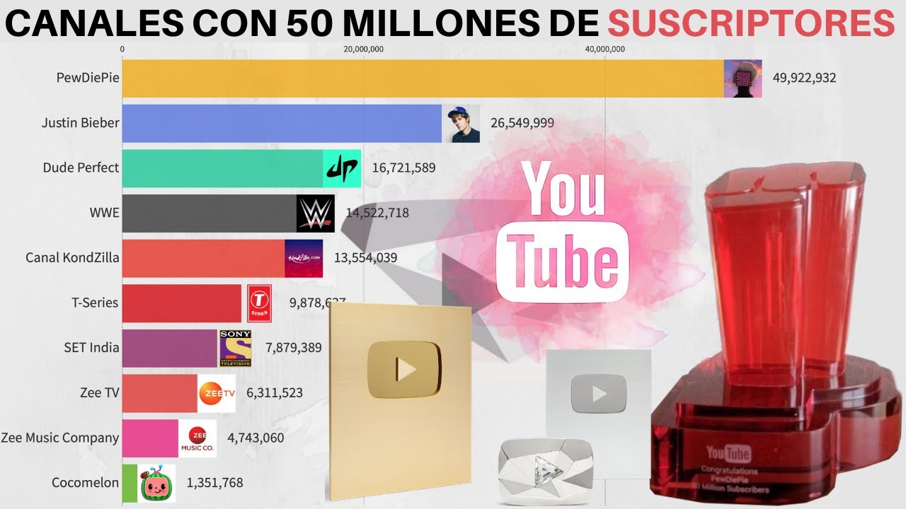 Historia De Los Canales De YouTube Con Más De 50 Millones De ...