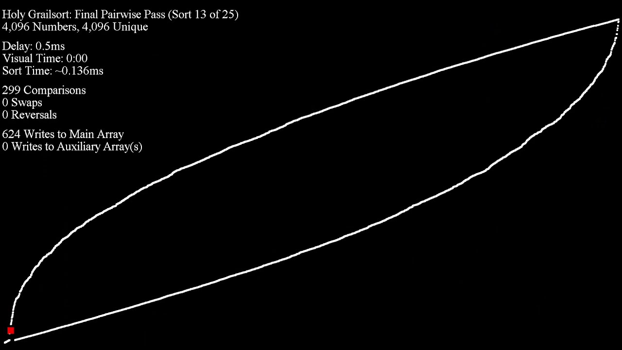 Holy Grailsort Without Sort Blocks Delays Scatter Plot Youtube