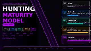 The Hunter Maturity Model