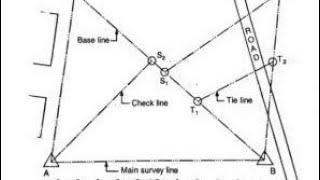 Chain surveying field procedure. #mapping #surveyor #survey