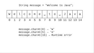 Chapter 4: Reading Strings and Extracting Characters from them