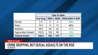 All reported violent crimes down in Albany except rape