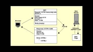 Hypertext Transfer protocol (HTTP) (edit)