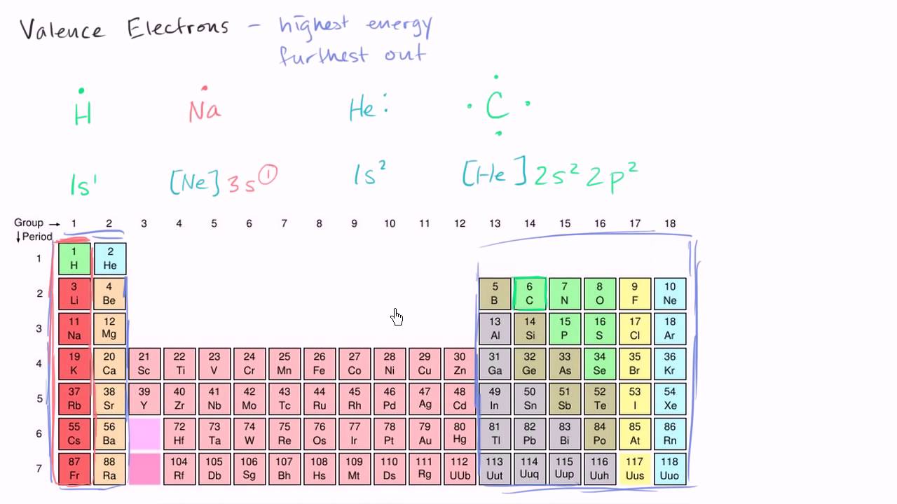 Valence Electrons And Bonding ¦ Periodic Table ¦ Chemistry ¦ Khan ...