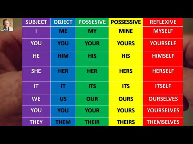 Grammar Tutorial Subject Pronouns English Esl Video Lessons