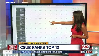 CSUB ranks top 10 for universities with the best masters degree programs