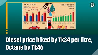 Fuel Price Hike Bangladesh: Diesel Price Hiked By Tk34 Per Litre, Octane By Tk46 | TBSNews