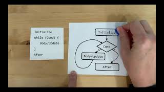 Java while loops - Flow chart