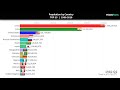 Top 15 Countries by Population (1960 to 2018)