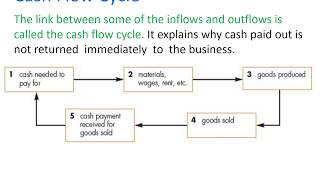 IGCSE Business Studies Unit 22 - Cash Flow Forecasting and Work Capital