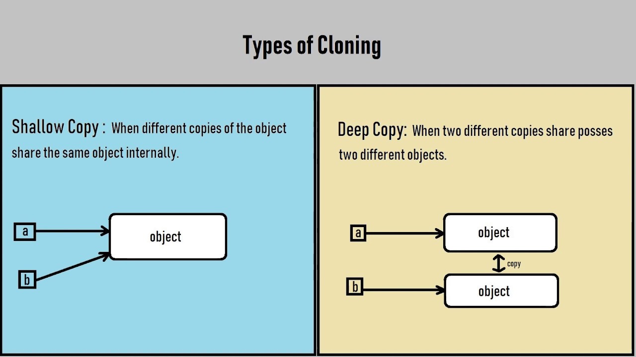 Object clone. Deep copy and shallow copy js. Отличие копирований Clone от SHALLOWCOPY. Shallow copy vs Deep copy in js. HASHSET Clone java.