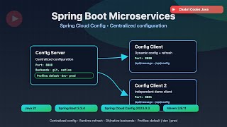 SpringCloudConfigServer. #SpringBoot #SpringCloudConfig #Microservices