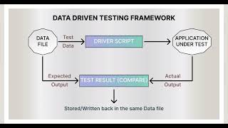 📍What is data driven framework and keyword driven framework?💲