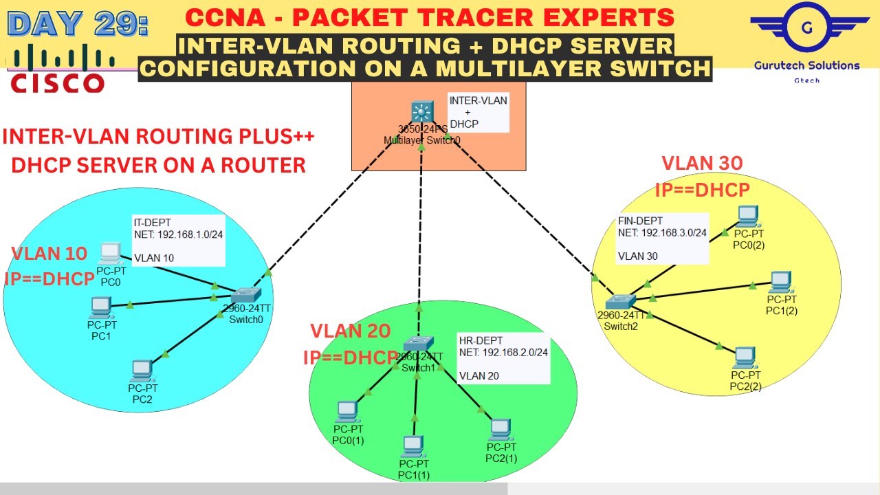 Ccna Day 29 Dhcp Server Inter Vlan Routing Configuration On