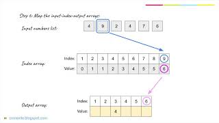 Counting Sort