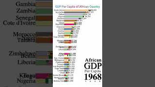 GDP Per Capita of African Countries 1900 to 2027 | #Shorts | Data Player