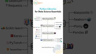 The Crucial Python Libraries You Need to know in 2024 for Data Science!