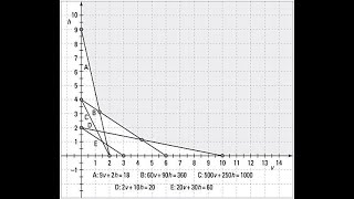 How to solve a Diet problem-Linear Programming problem