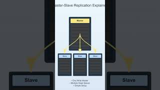 Database Replication Explained: Master-Slave vs Multi-Master Models | System Design Tutorial