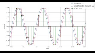 Signal Processing with Python : Chapter 1