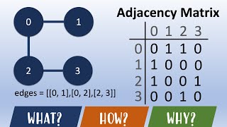 What is Adjacency Matrix & How to construct it | Graph concepts | Data Structures & Algorithms #js