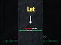 JavaScript Variables Explained in 60 Seconds | Web Dev Day 35 | Easy_Coder.  #easycoder