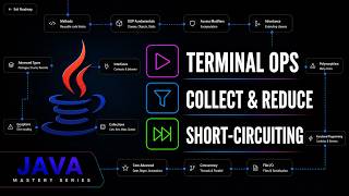 Java Stream API Terminal Operations: Collect, Reduce & Match | Java Mastery Series