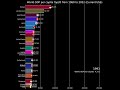 Bar chart race of World GDP per capita Top20 from 1960 to 2022  #barchartrace #economy #gdppercapita