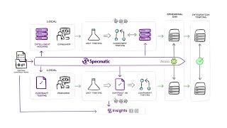 Specmatic's Contract Driven Development - Ship AI-Ready APIs 10x Faster with Unified API Governance