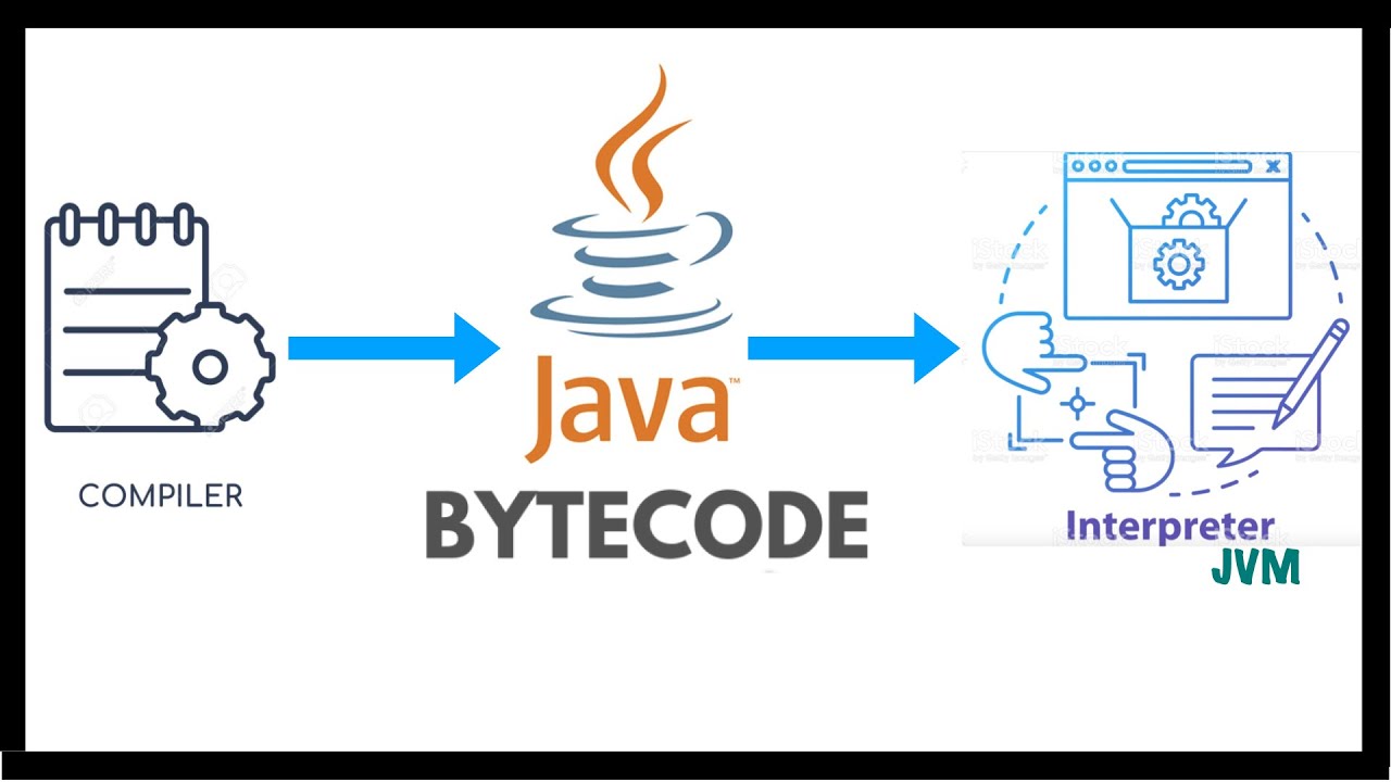 What Is Java Bytecode ? | Beginner | Java Programming | Compiler ...