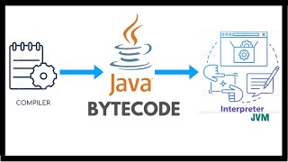 What is Java Bytecode ? | Beginner | Java Programming | Compiler | Interpreter | JVM