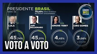 Lula passa à frente de Bolsonaro com 70% das urnas apuradas