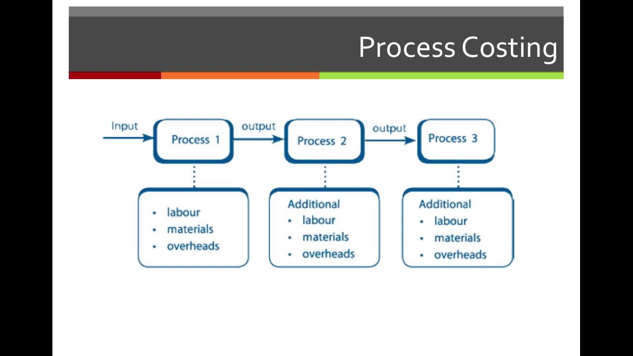 Job Order Costing Vs. Process Costing In Accounting - YouTube