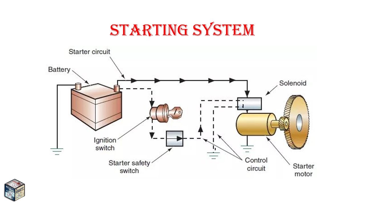 STARTING SYSTEM IN AN AUTOMOBILE - YouTube