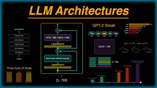 The Surprisingly Simple Trick Behind Every LLM | LLM Architecture