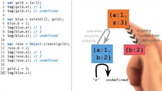 Property Lookup of Delegated Objects - Object-Oriented JavaScript