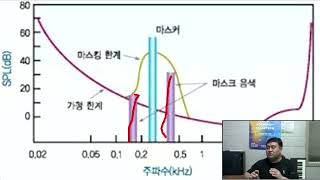 무대음향 1장 2-2 소리지각(마스킹 효과)