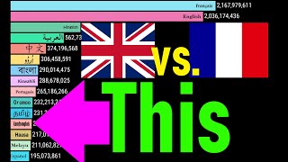 Future Languages by Number of Speakers (2100, 2300, 2500) Top 10+5 Most Spoken in the World