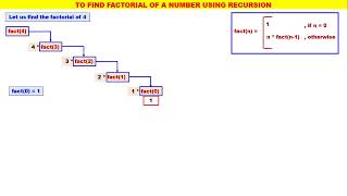 Stack - Video 6 - Factorial using Recursion